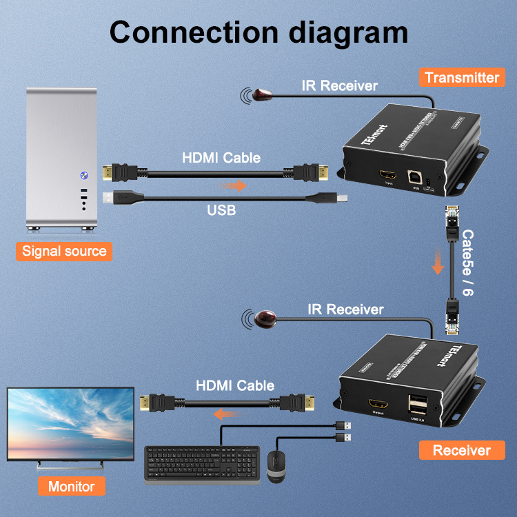 TESmart KVM over IP 100M 3D 1080P Video Transmitter and Receiver 4K30hz HDMI  KVM Extender