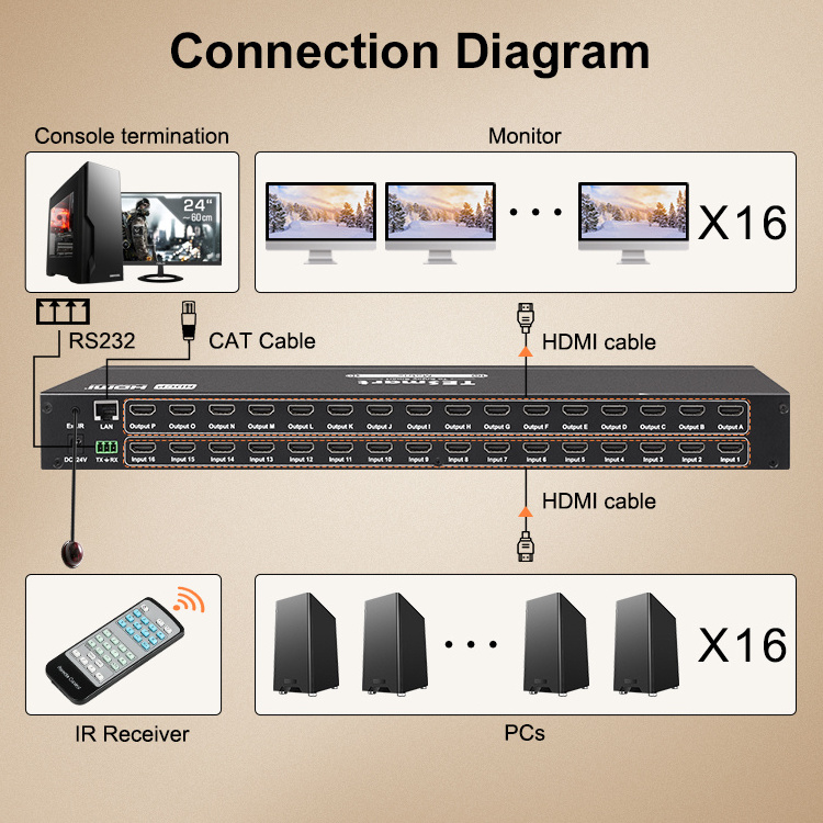 TESmart Matrix HDMI Switch 4x4 8x8 16x16 HDCP 1.4 EDID Matriz 4K 30hz Video Matrix Switcher For Security Systems Video Splitter