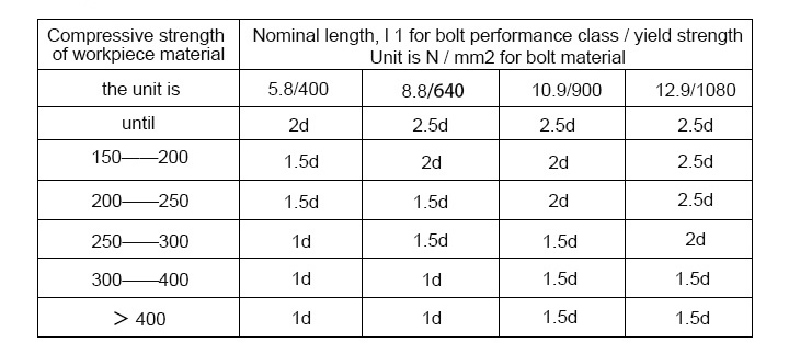 6*1 1d 1.5d 2d Marine Fasteners Stainless Steel 316L Wire Helical Thread Insert