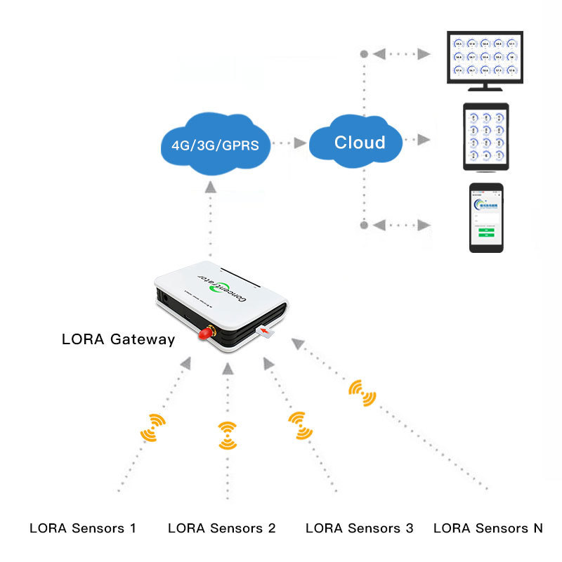 Wireless Sensor Data Logger 3G GSM/GPRS 4G Lora Gateway