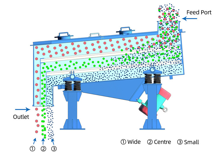 Oil Shale Shaker Sifter Screen Linear Vibrating Sieve Machinery