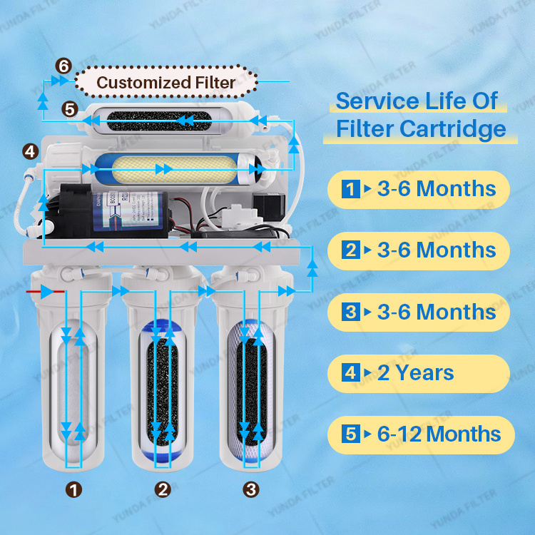 More grades filtration NSF certified activated carbon and ro membrane fitting water ro purifier systems for home domestic water