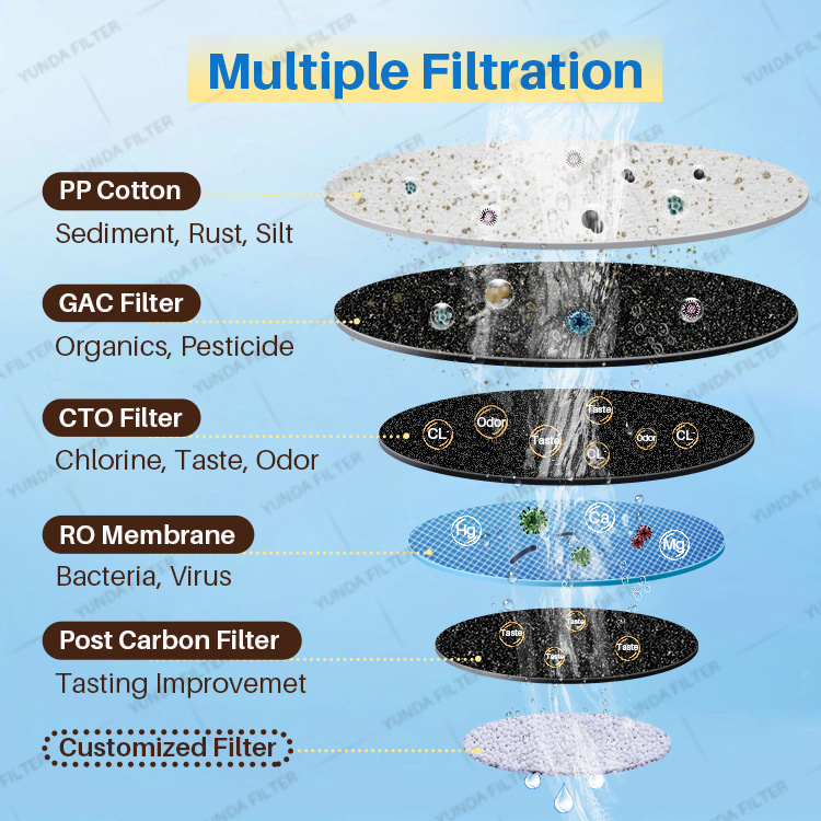 More grades filtration NSF certified activated carbon and ro membrane fitting water ro purifier systems for home domestic water