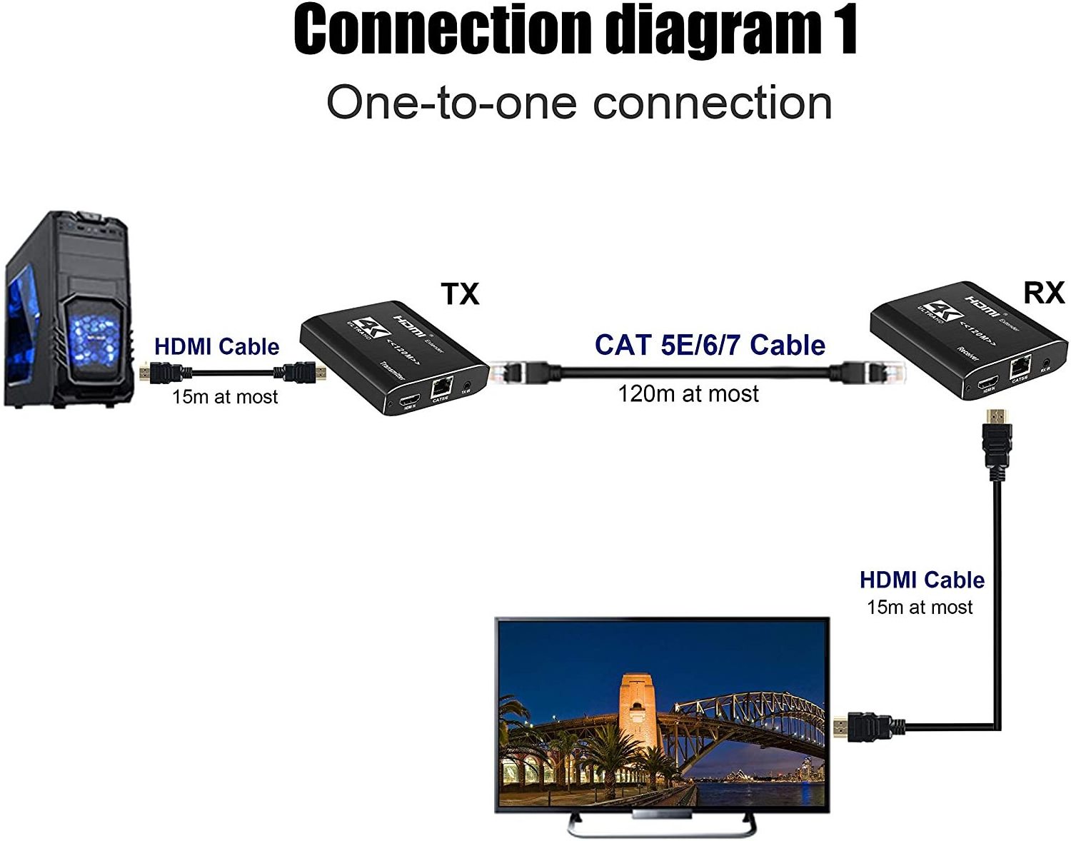 4K HDMI Extender via Ethernet Single Cat 5e/6 120M Support IR TX RX Cascade Connection