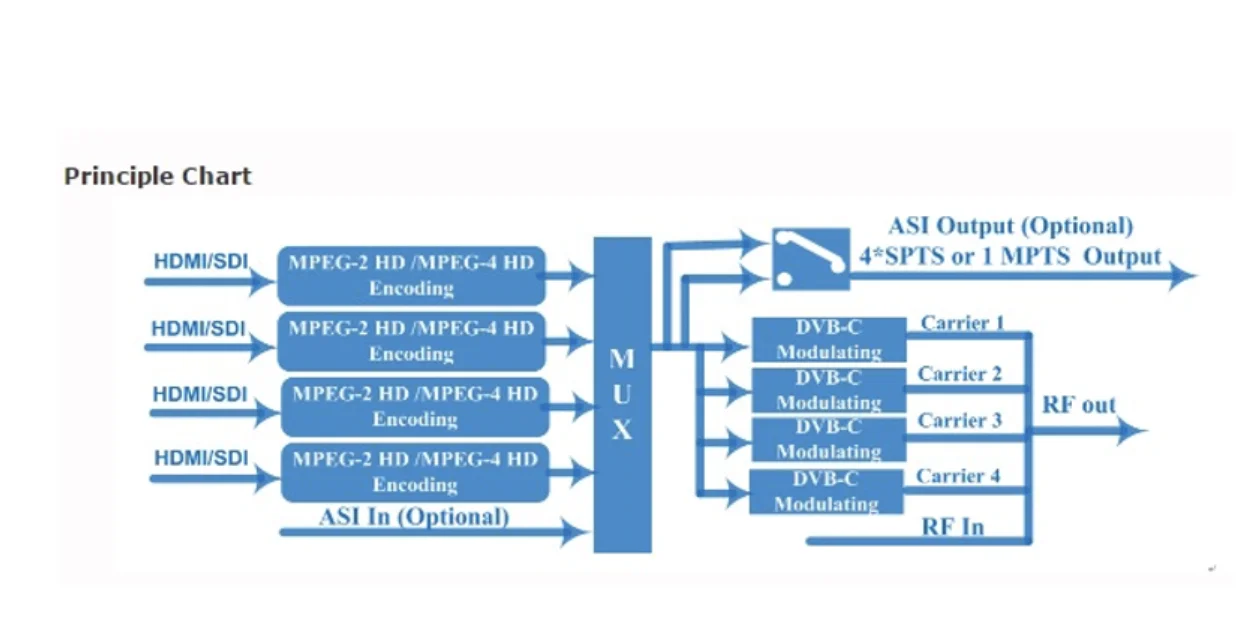 4*HD-SDI input HD Video Encoder Modulator