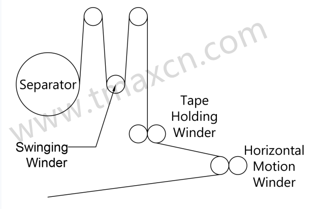 TMAX Electric Motor Automatic Winding Winder Machine For Prismatic Battery