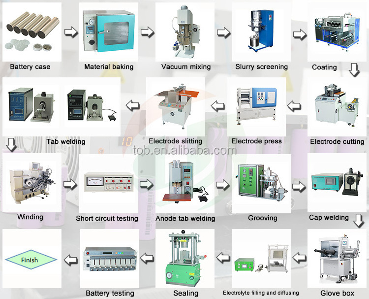 TOB Lithium Ion Coin Cell Cylindrical Battery Making Machine For Battery Lab Line