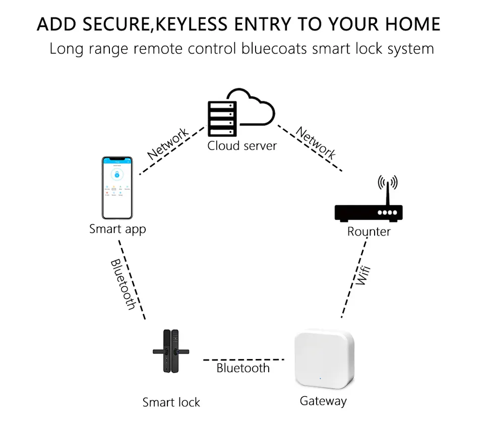 TOPTEQ G2 Wifi Gateway Remote Control Bridge Hub Smart Door Lock Wireless TTLock App Smart Lock work with Google home Alexe