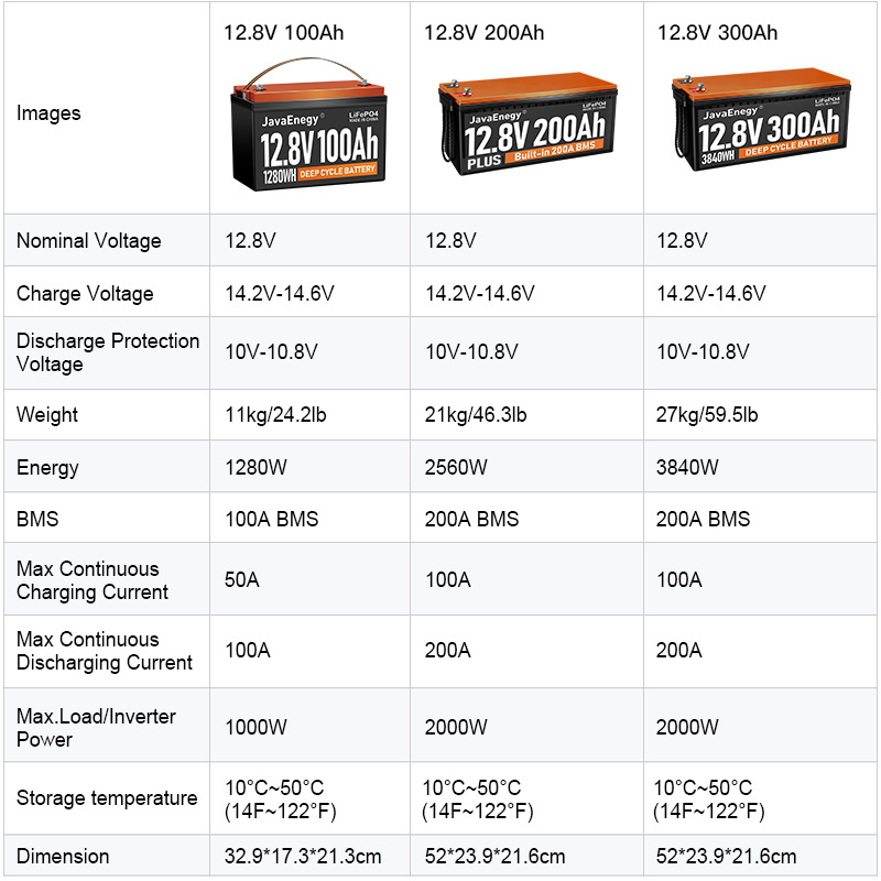 US Stock 12.8V lithium ion battery 12V 24v Lifepo4 Battery 100Ah 200Ah 300AH Lifepo4 Battery Pack 48V 51.2V Home storage Energy