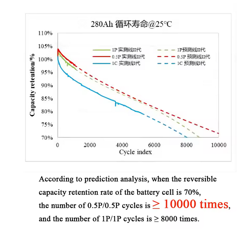 Catl Solar Lithium Ion Batteries for Diy 12v 24v 48v 100ah 200ah 320ah 3.2 V 280ah 3.2v Lifepo4 Battery Cell Solar Battery