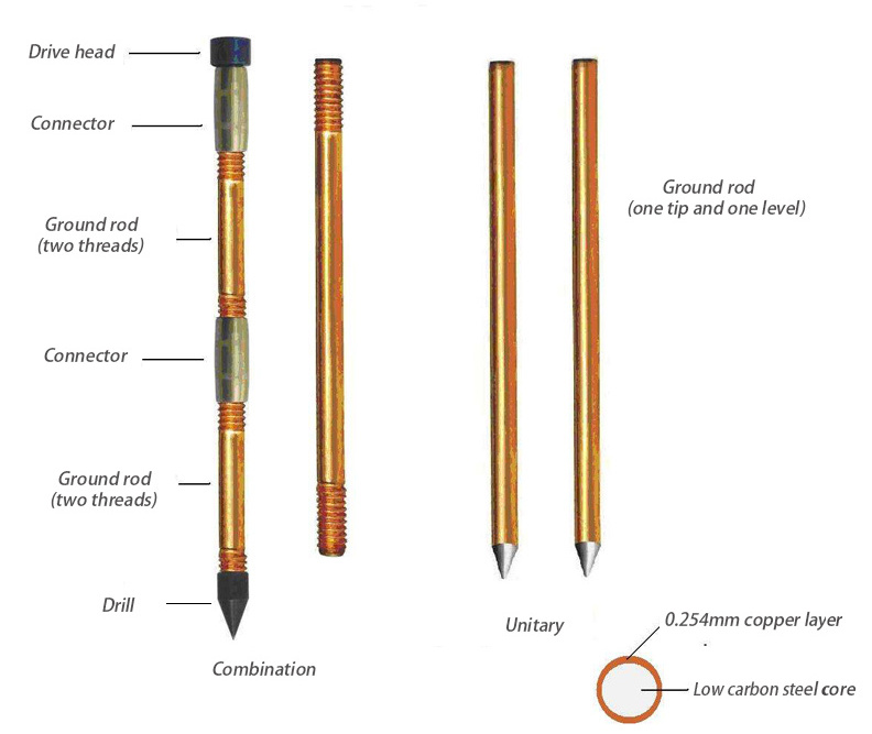 High quality copper bonded ground 5/8