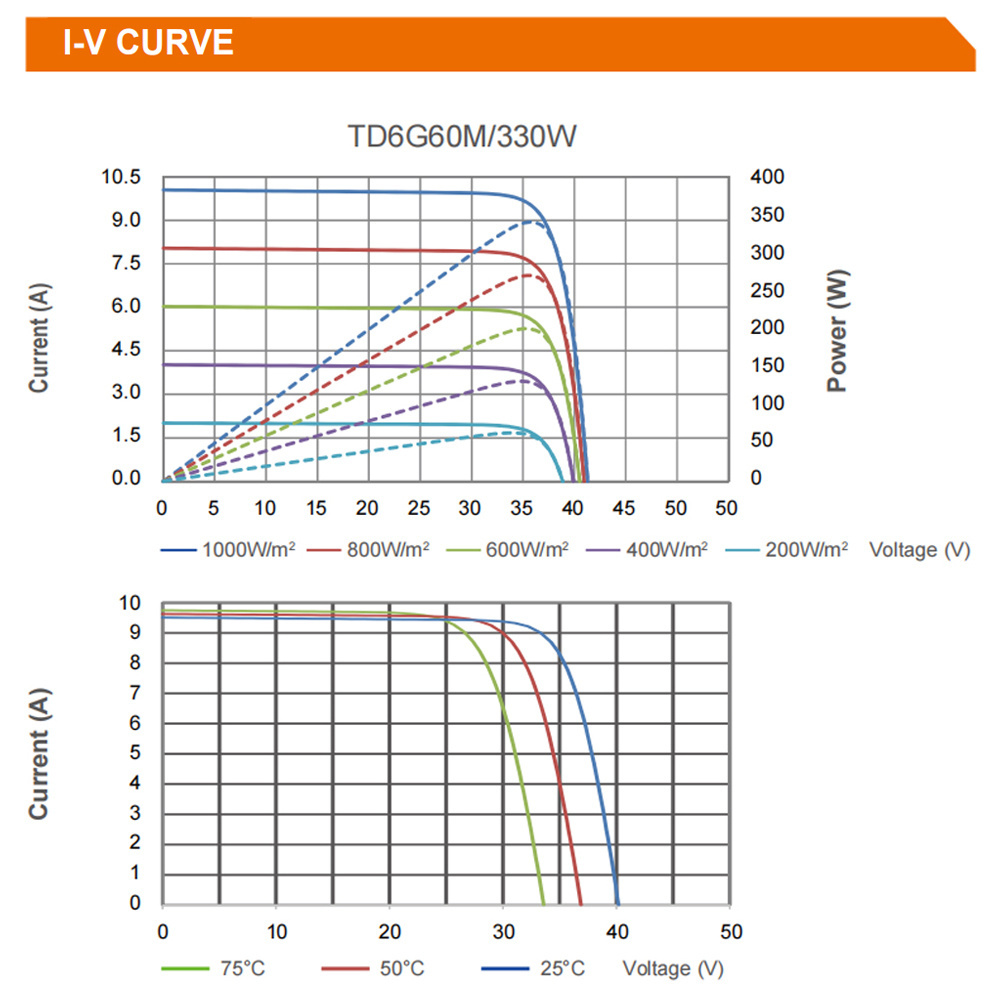 TSUN 320~340W 9BB 120 cell bifacial dual glass  half-cut mono perc Monocrystalline solar panels