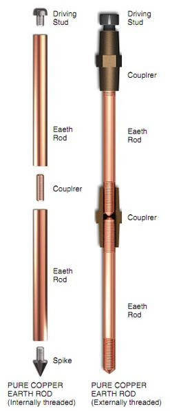 Copper bonded copper ground earth rod