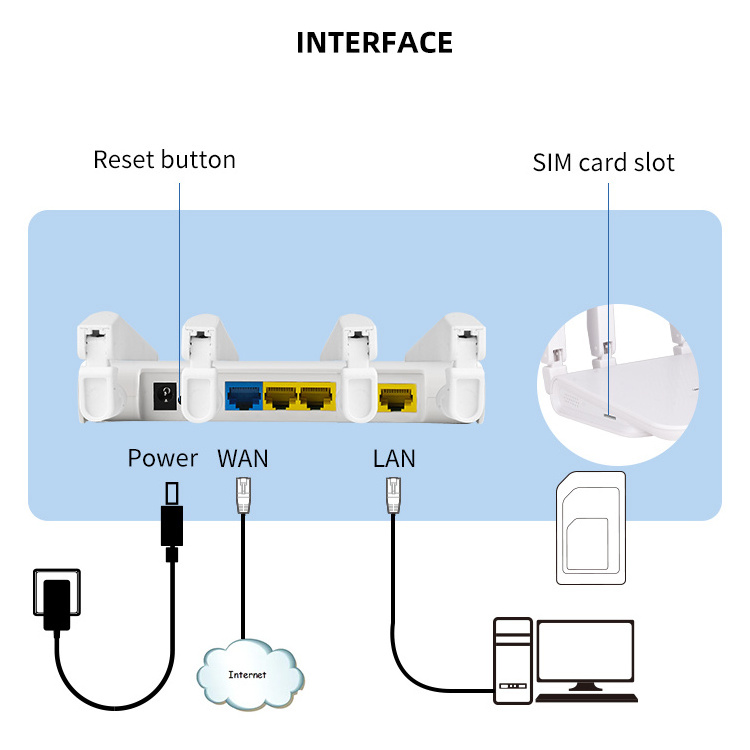 OEM ODM 3LAN 1WAN Cat 4 external Antenna wifi Wireless CPE FDD TDD modem low power mtn 3g 4g lte modem Sim Card router with b28