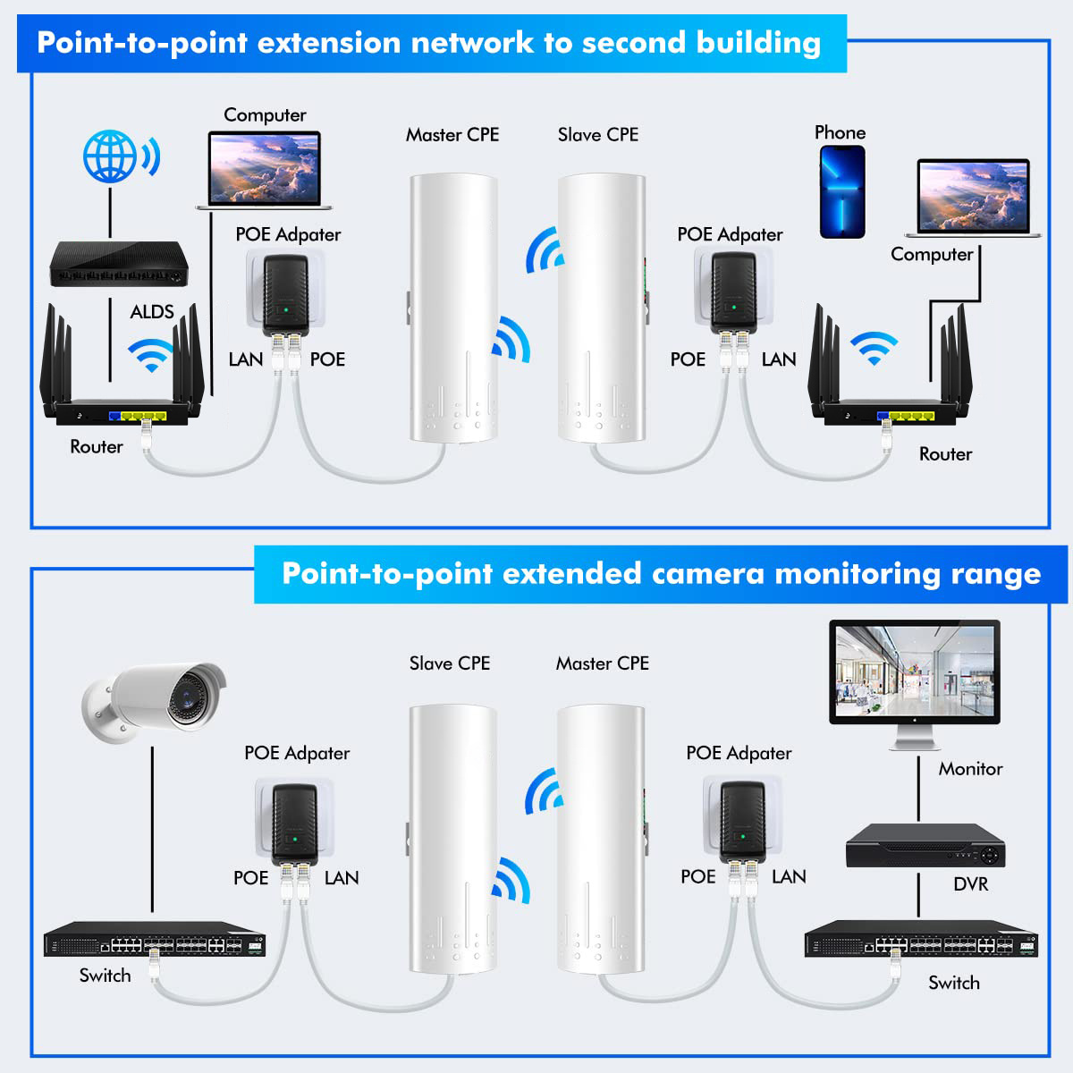 5.8G 14dBi 24V PoE Power 3KM Extender mobile signal booster network free to air wifi receiver Wifi Outdoor CPE Wireless Bridge