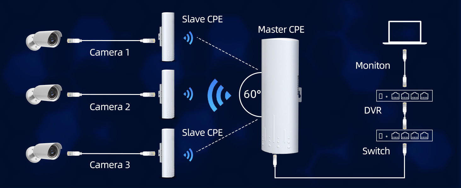 5.8G 14dBi 24V PoE Power 3KM Extender mobile signal booster network free to air wifi receiver Wifi Outdoor CPE Wireless Bridge