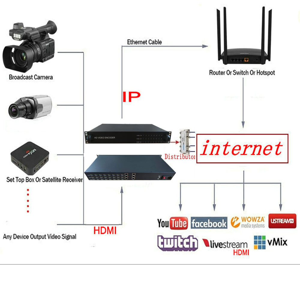 16-Channel H264 Video Converter for Broadcast TV Systems HDMI to IP Live Streaming UDP RTP IPTV Encoder