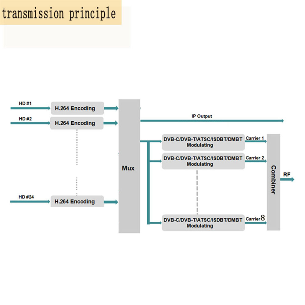 CATV rf modulator 24 HD to RF DVB-C DVB-T ATSC ISDBT H264 Encoder Modulator