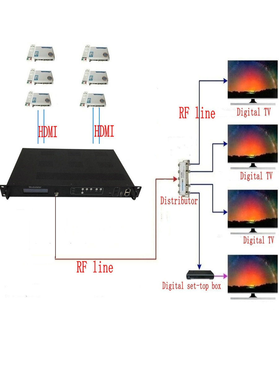 Economical 8-Channel Digital HD Encoder Modulator H265 HDMI TO RF Output Encoder Modulator