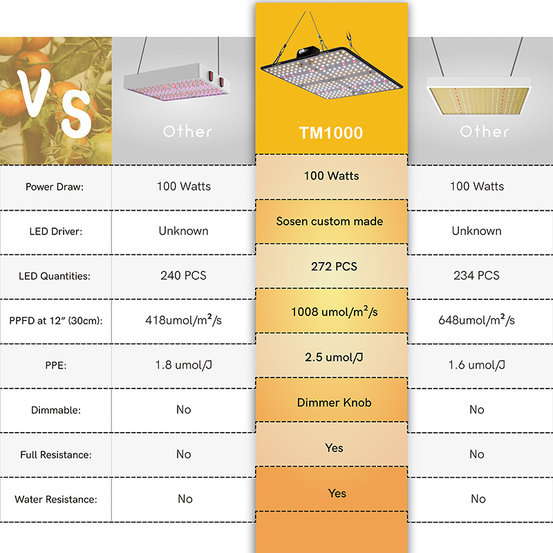 Turbomol 100w 200w Samsung 281b 660nm Uv Ir 730nm Board Led Grow Light For Tent Indoor Garden