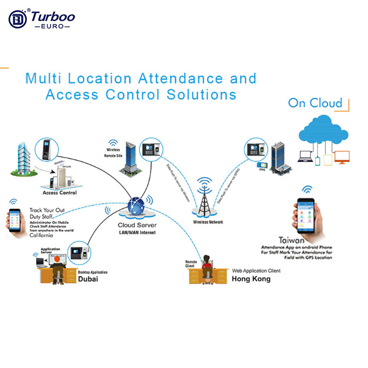 Free SDK Card Reader RFID Fingerprint Facial Recognition Time Attendance Access Control Face Recognition Terminal For