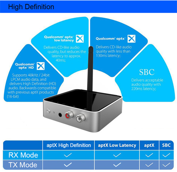 100m Long Range Bluetooth Transmitter Receiver All in One BT 5.0 TV Audio Dongle Support aptX-HD aptX-LL Low Latency