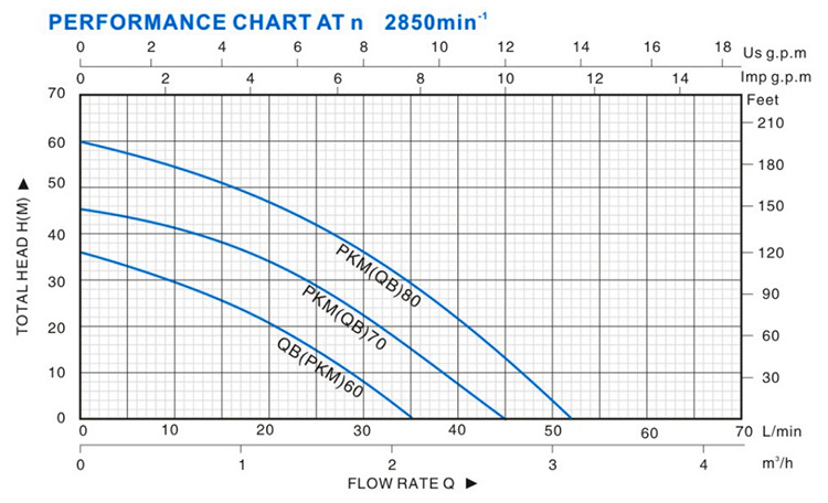 QB60 0.5hp qb surface peripheral water pump for agricultural