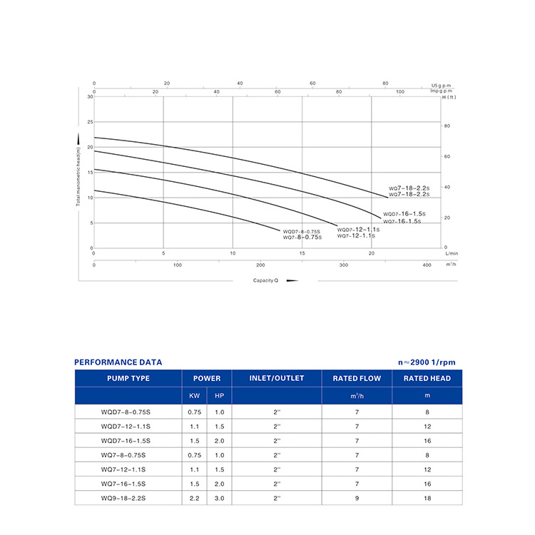 China Factory WQDS Series 220V 2INCH 3INCH Submersible Sewage Pump With Cutter Blade For Slurry Suction