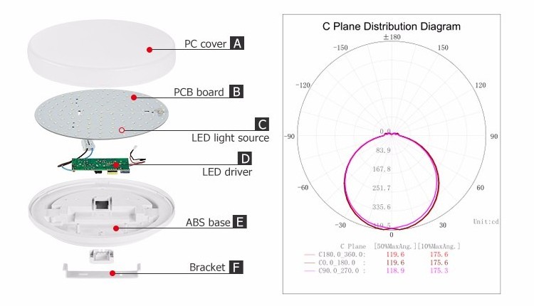 Popular IP54 Round 12w 15w 18W 24w LED Ceiling Light for North Europe