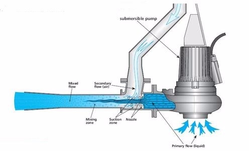 submersible dirty water pump venturi jet aerator