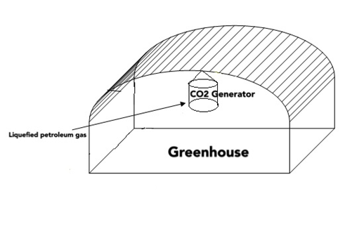 Mini CO2 Generator Natural Gas Fired With Burners Burner Plate co2 Generator Agriculture Equipment For 1000/500 Greenhouse Plant