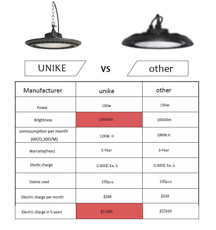 2023 commercial outdoor waterproof 100w 150w industrial garage ufo hightbay led high bay light 200w high bay light price