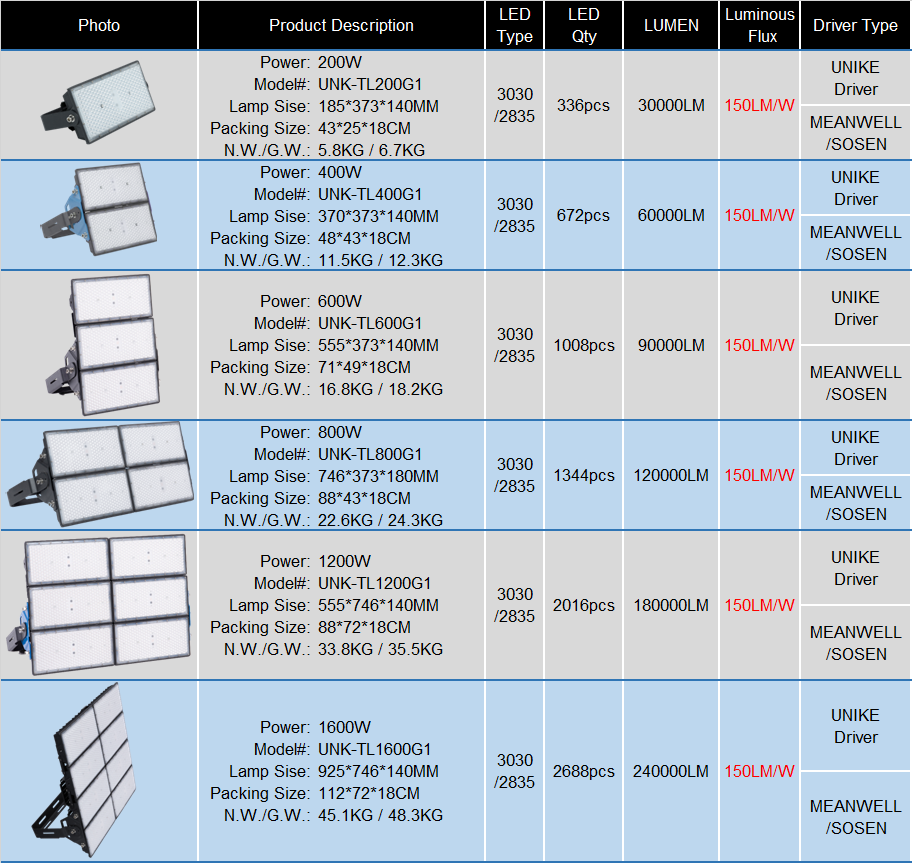 5 years warranty 150lm/w outdoor lighting smd 400w 600w 1000w 15000w 100000 lumens modular 200 watt 300w led tunnel flood light