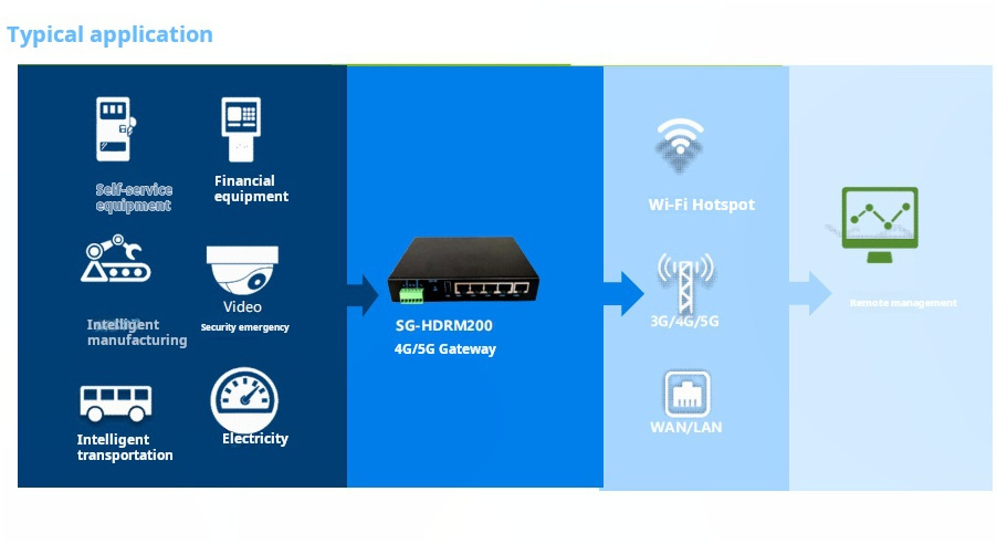 4G LTE/5G industrial gateway module scheme design