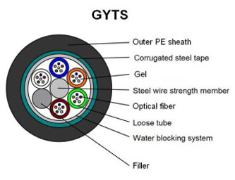 Unionfiber OEM GYTA53 Outdoor cable armored double sheath underground direct buried optical cable