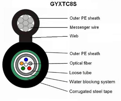 Unionfiber OEM GYTA53 Outdoor cable armored double sheath underground direct buried optical cable