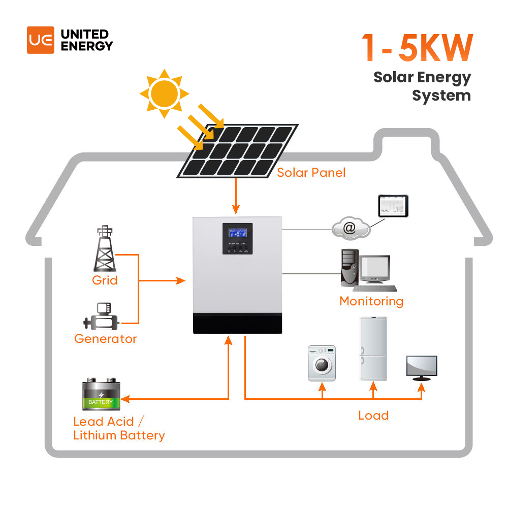 Wholesale Price Full Solar Power System 3Kw 4Kw 5Kw 8Kw 10Kw Complete Set Hybrid Solar Energy System Kit For Home Off Grid