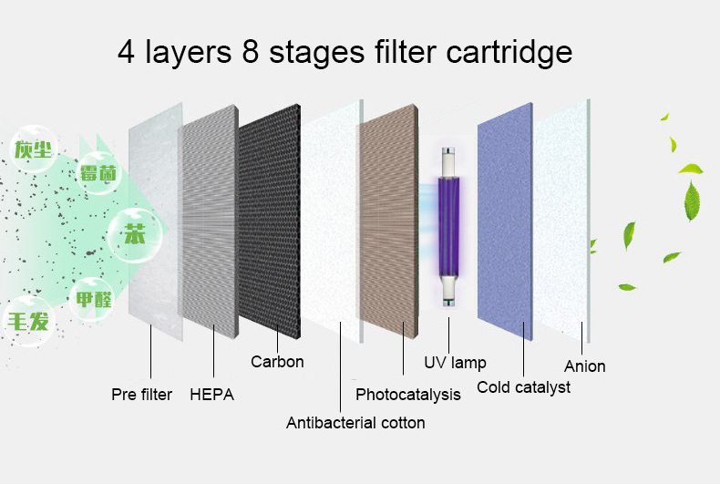 FCC HEPA Active Carbon Filter Ionic Air Purifier and Pro Ionizer Cleaner with UV