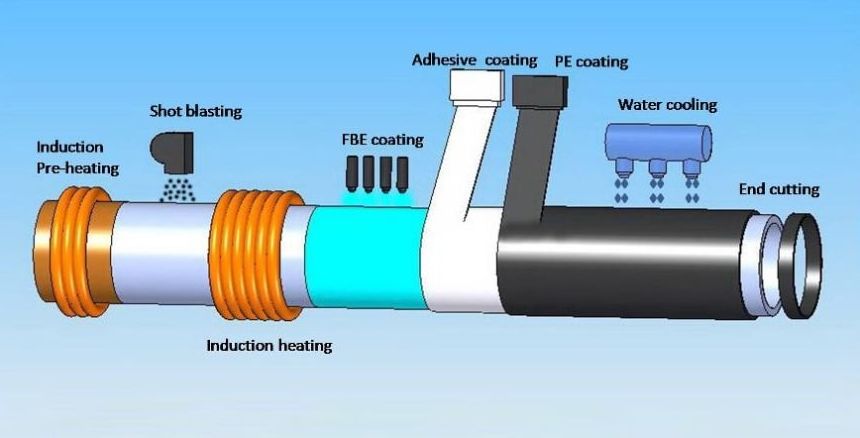 Steel pipe anti corrosive three layers Epoxy powder internal 3lpe coating machine