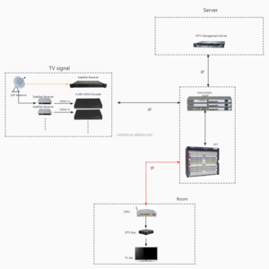 OTT Streaming Management Software LIVE VOD LAN IPTV Server