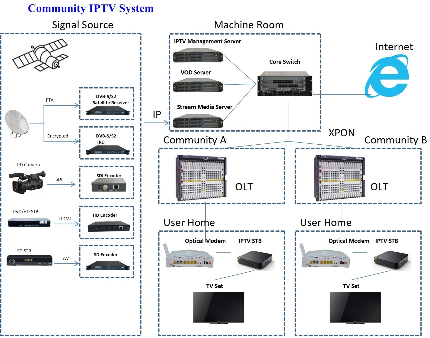 OTT Streaming Management Software LIVE VOD LAN IPTV Server