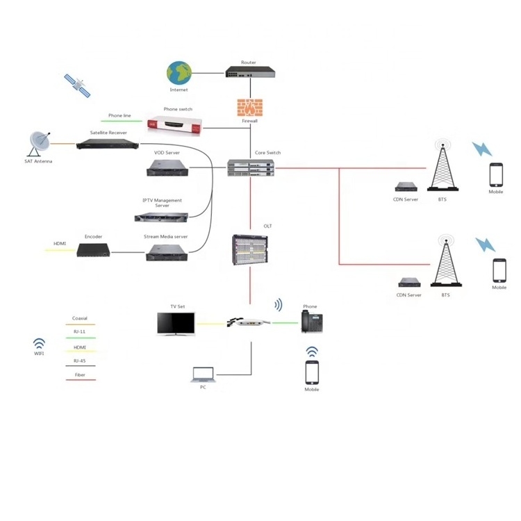 iptv ott system streaming server