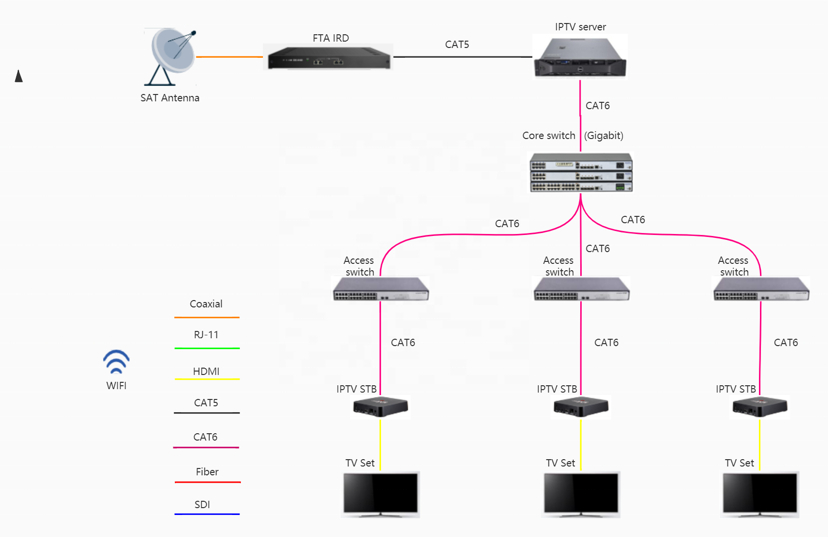 wifi ott or lan fiber ftth gpon network iptv ott system streaming server  iptv live streaming server system