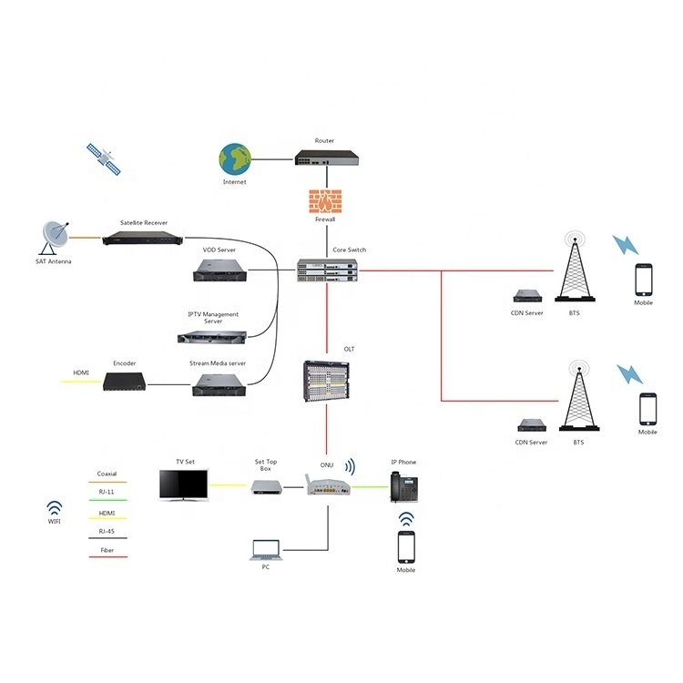 iptv ott system streaming server