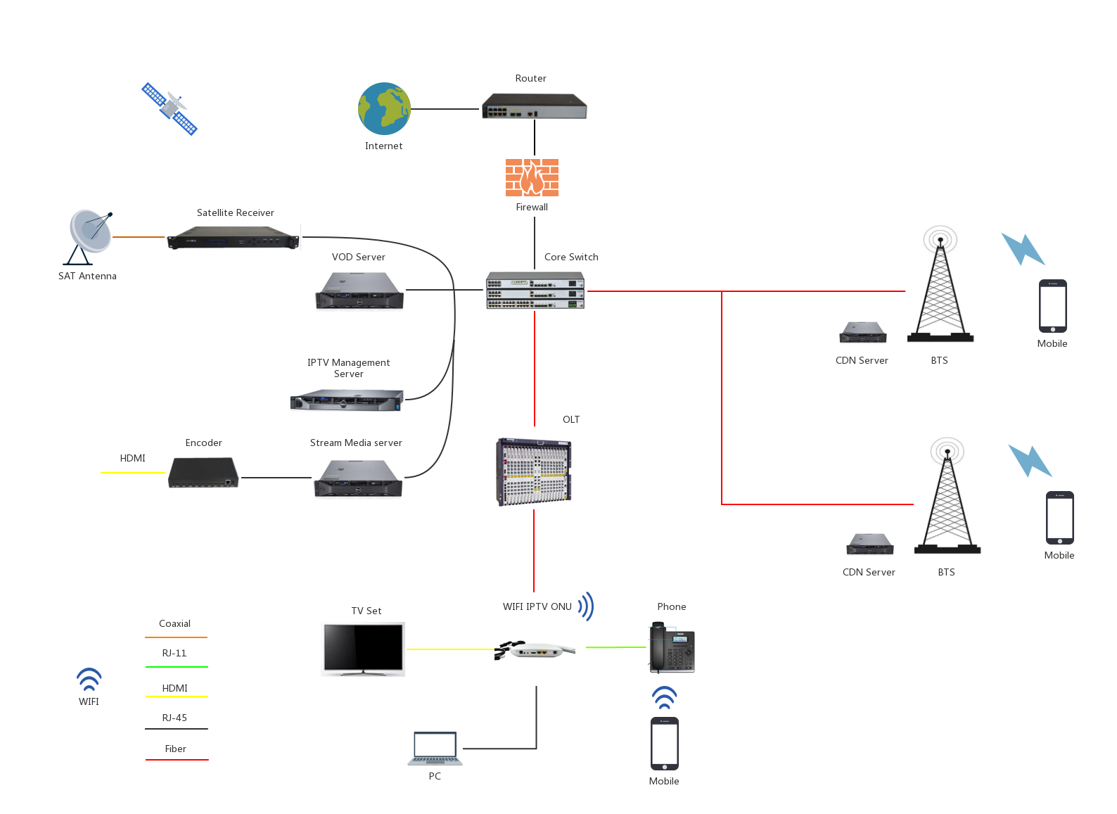 GPON FTTH IPTV Streaming Server System