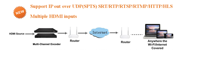 24 Channels HD1080P Network Encoder with IPTV output SRT, RTSP, RTMP, HTTP, HLS