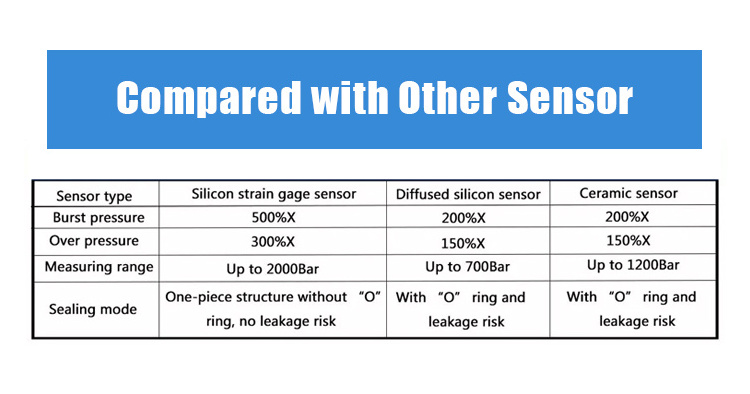 high accuracy 0-10V 4-20mA silicon strain gauge pressure sensor pressure transducer