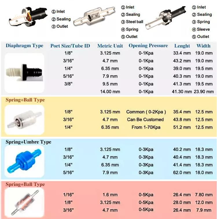 plastic  non reurn check valve pp air release relief valve 1/4