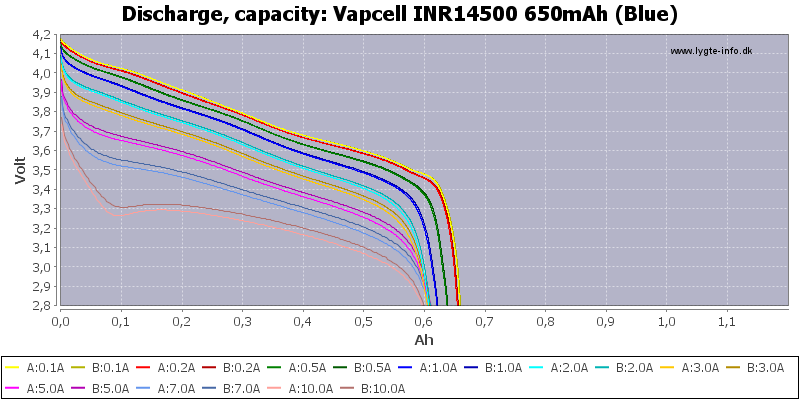 Factory Price Vapcell INR14500 650mah 7A button top 3.6v Rechargeable 14500 li ion battery Battery for flashlight