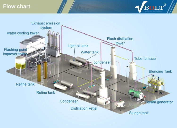 waste engine oil distillation to diesel oil recycling machine